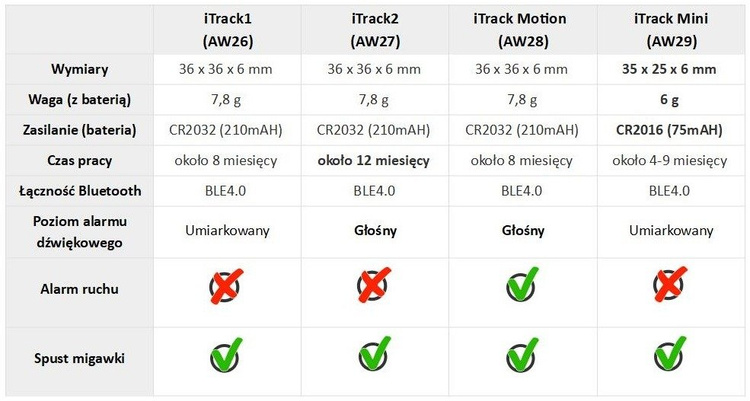 iTrack Motion lokalizator kluczy alarm ruchu Bluetooth GPS czarny