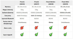 iTrack Motion lokalizator kluczy alarm ruchu Bluetooth GPS biały